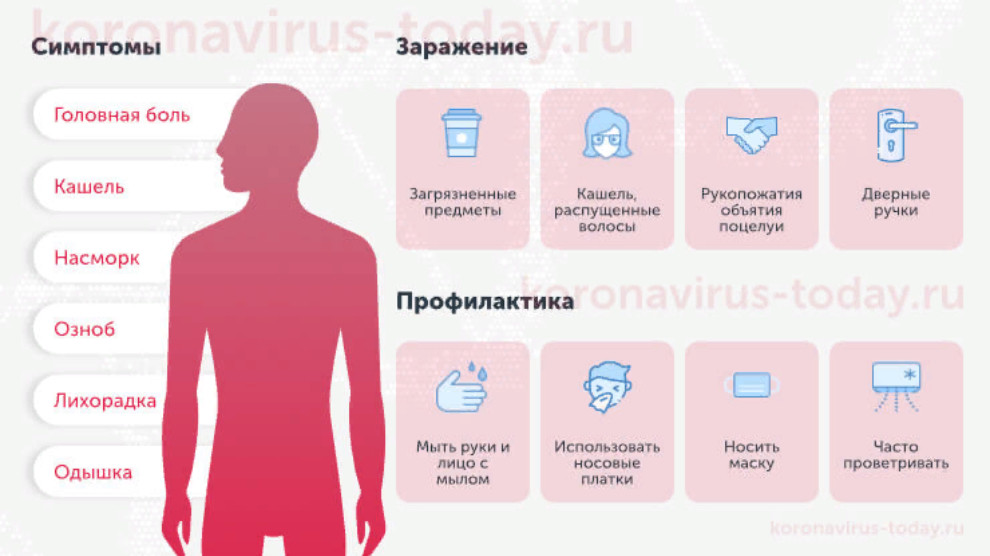 Первый симптомы ковида. Основные симптомы коронавируса. Первыетсимптоны коронавируса.